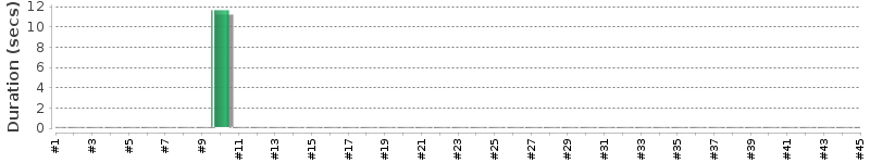 [Method Execution Trend Chart]