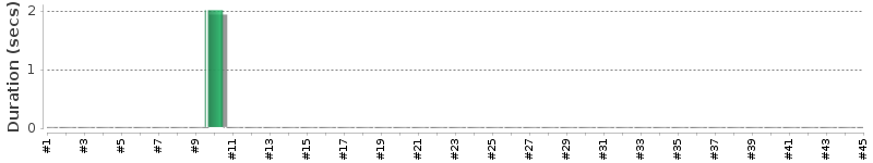 [Method Execution Trend Chart]