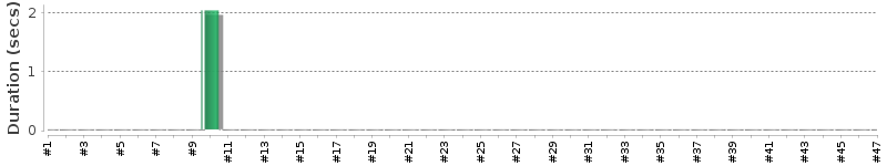 [Method Execution Trend Chart]