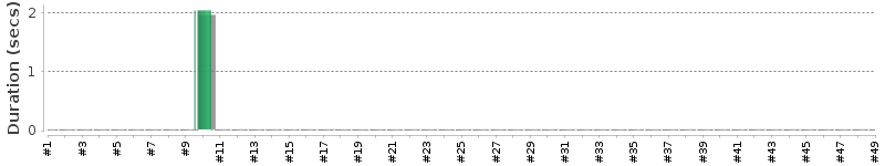 [Method Execution Trend Chart]