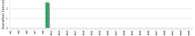 [Method Execution Trend Chart]