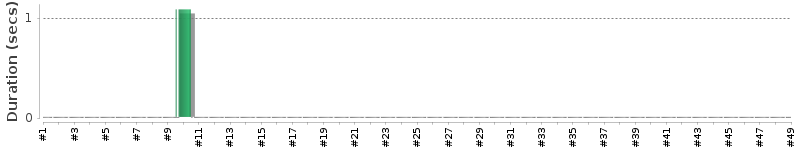 [Method Execution Trend Chart]