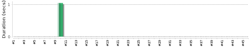 [Method Execution Trend Chart]
