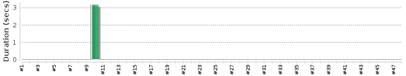 [Method Execution Trend Chart]