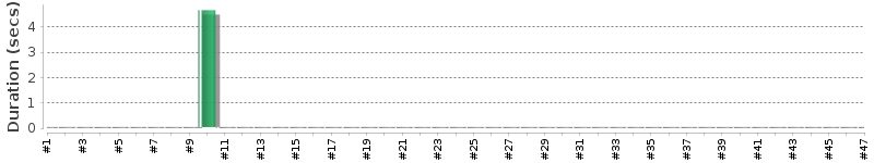 [Method Execution Trend Chart]