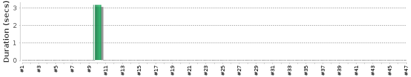 [Method Execution Trend Chart]