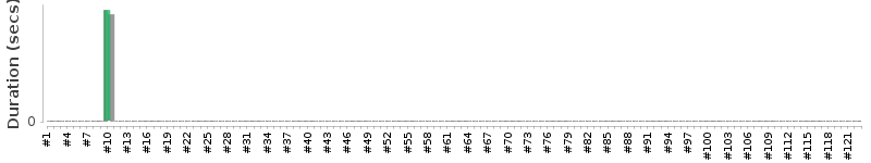 [Method Execution Trend Chart]