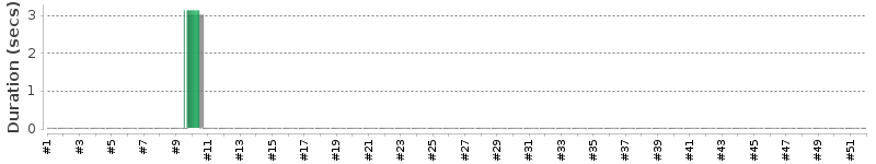 [Method Execution Trend Chart]