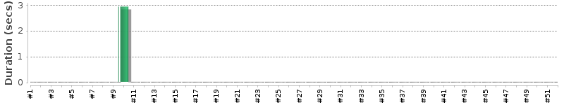 [Method Execution Trend Chart]