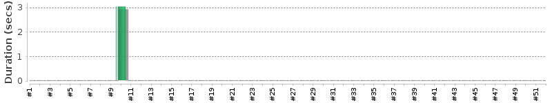 [Method Execution Trend Chart]