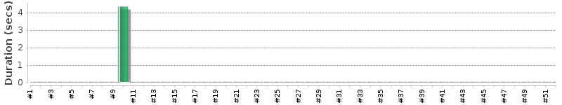 [Method Execution Trend Chart]