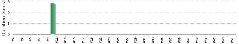 [Method Execution Trend Chart]