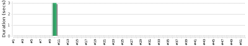 [Method Execution Trend Chart]