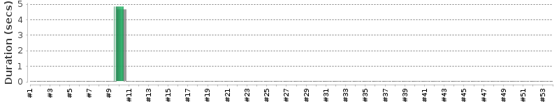 [Method Execution Trend Chart]