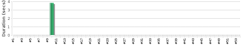 [Method Execution Trend Chart]