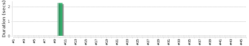 [Method Execution Trend Chart]