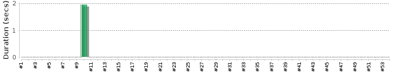 [Method Execution Trend Chart]
