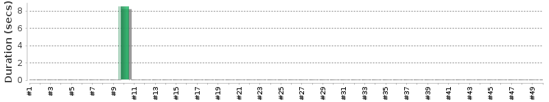 [Method Execution Trend Chart]