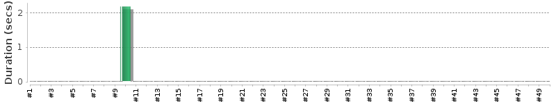 [Method Execution Trend Chart]