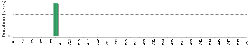 [Method Execution Trend Chart]