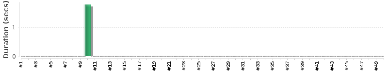 [Method Execution Trend Chart]