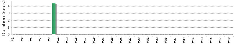 [Method Execution Trend Chart]