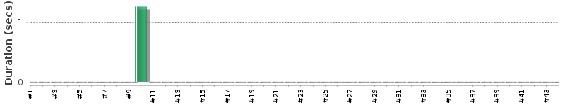 [Method Execution Trend Chart]