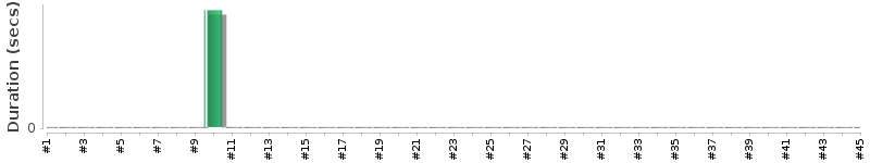 [Method Execution Trend Chart]
