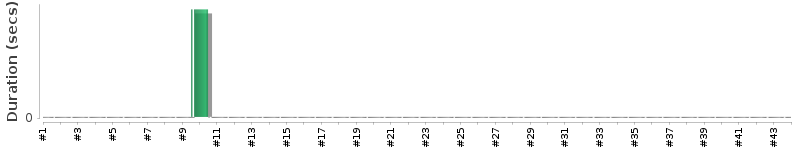 [Method Execution Trend Chart]