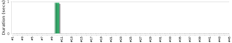 [Method Execution Trend Chart]