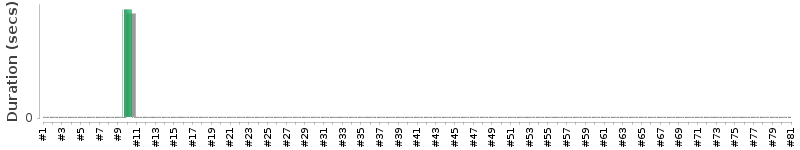 [Method Execution Trend Chart]