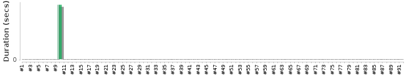 [Method Execution Trend Chart]