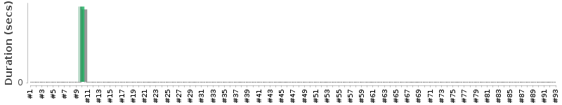[Method Execution Trend Chart]