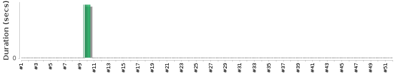 [Method Execution Trend Chart]
