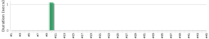 [Method Execution Trend Chart]