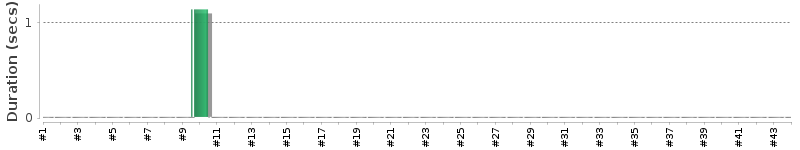 [Method Execution Trend Chart]