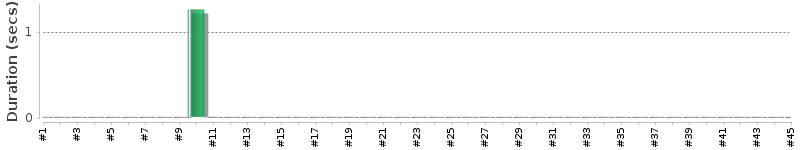 [Method Execution Trend Chart]