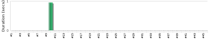 [Method Execution Trend Chart]