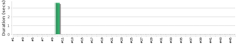 [Method Execution Trend Chart]