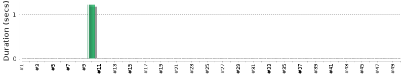 [Method Execution Trend Chart]