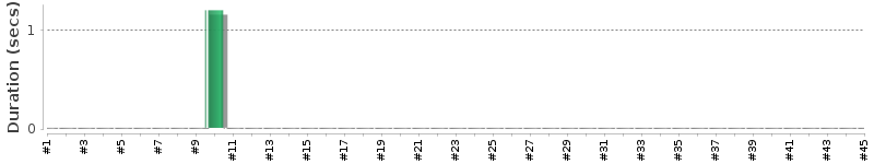 [Method Execution Trend Chart]