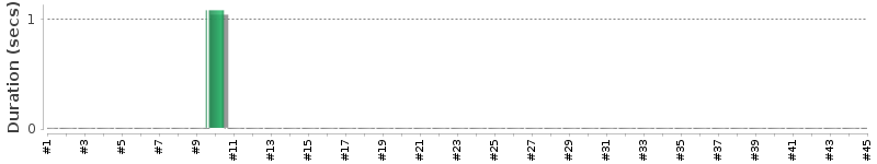 [Method Execution Trend Chart]