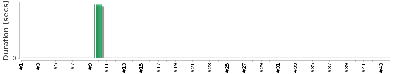 [Method Execution Trend Chart]