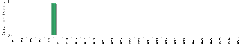 [Method Execution Trend Chart]