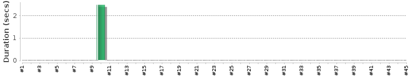 [Method Execution Trend Chart]