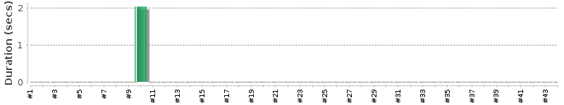[Method Execution Trend Chart]