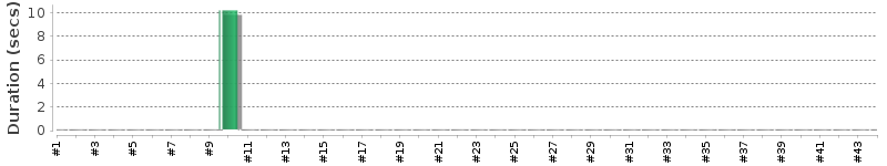 [Method Execution Trend Chart]