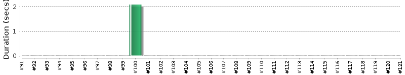 [Method Execution Trend Chart]