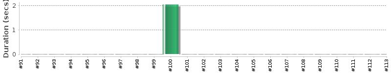 [Method Execution Trend Chart]