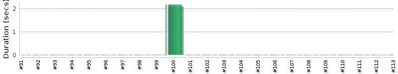 [Method Execution Trend Chart]